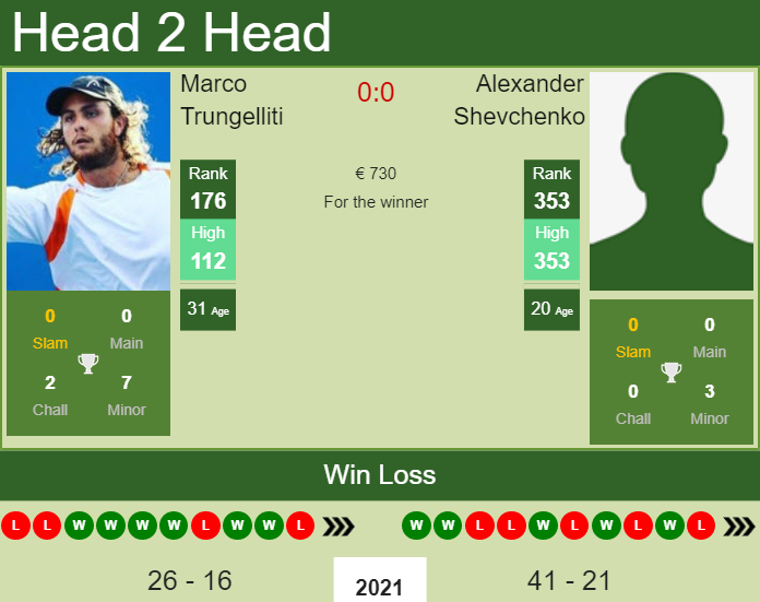 Marco Trungelliti vs. Alexander Shevchenko the Murcia Challenger