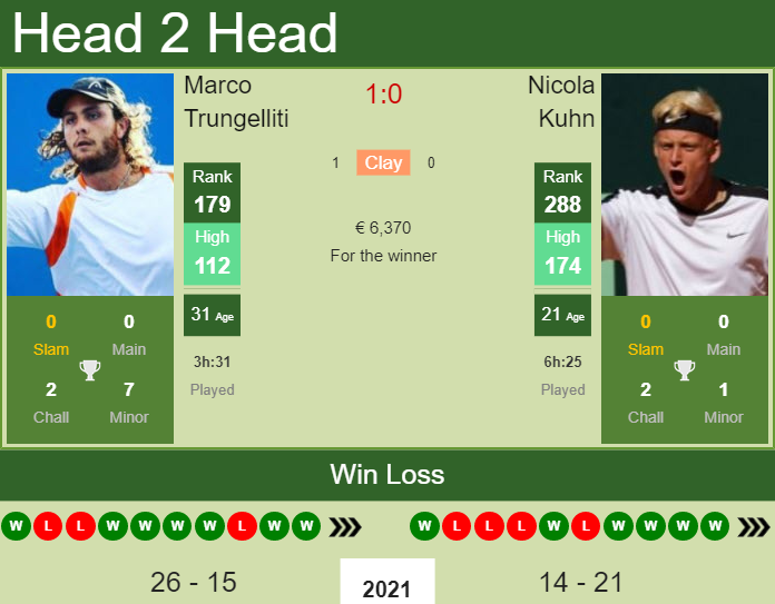 Marco Trungelliti vs. Nicola Kuhn the Szczecin Challenger