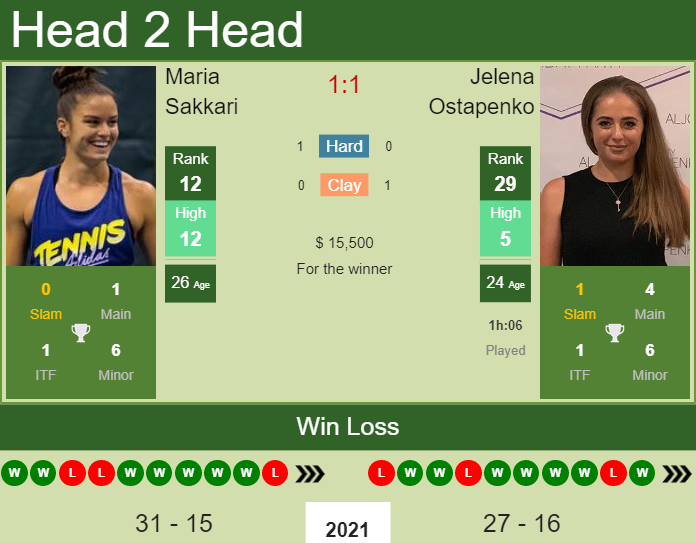 Maria Sakkari vs. Jelena Ostapenko J&T Banka Ostrava Open 