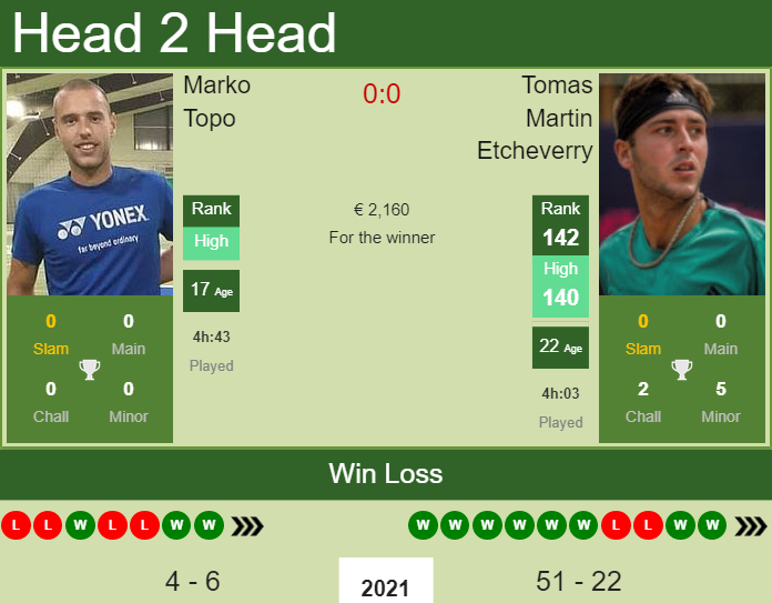 Prediction And Head To Head Marko Topo Vs. Tomas Martin Etcheverry G7pnr9cgv8 Prediction and head to head Marko Topo vs. Tomas Martin Etcheverry