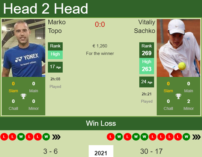 Vitaliy Sachko vs. Marko Topo the Banja Luka Challenger