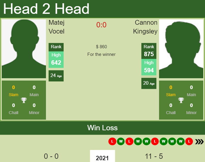 Prediction And Head To Head Matej Vocel Vs. Cannon Kingsley Ojje7i4sf3 Prediction and head to head Matej Vocel vs. Cannon Kingsley
