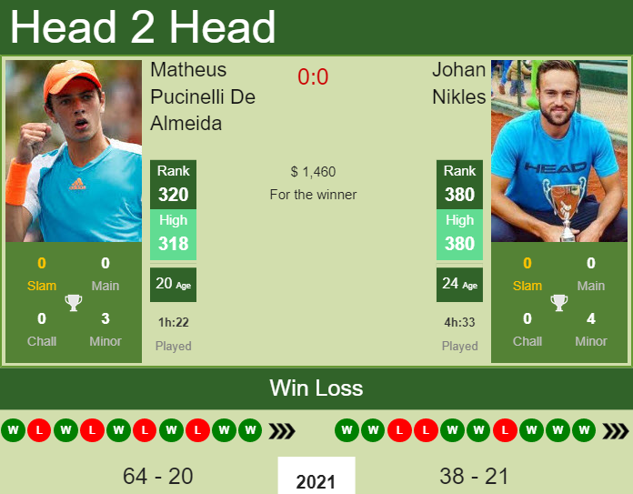 Prediction and head to head Matheus Pucinelli De Almeida vs. Johan Nikles