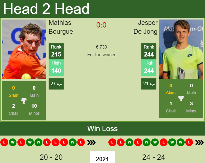 Prediction and head to head Mathias Bourgue vs. Jesper De Jong