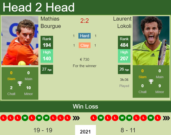 Prediction And Head To Head Mathias Bourgue Vs. Laurent Lokoli 5dpostqz83 Prediction and head to head Mathias Bourgue vs. Laurent Lokoli