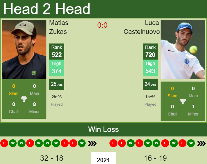 Prediction and head to head Matias Zukas vs. Luca Castelnuovo