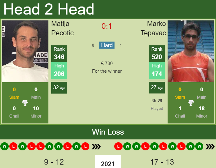 Prediction and head to head Matija Pecotic vs. Marko Tepavac