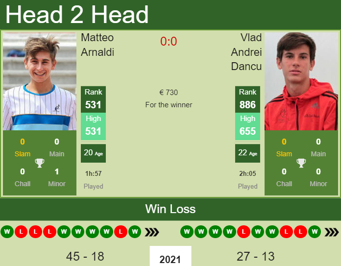 Prediction and head to head Matteo Arnaldi vs. Vlad Andrei Dancu