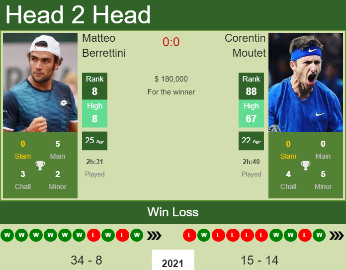 Prediction And Head To Head Matteo Berrettini Vs. Corentin Moutet 9r3zfr0dto Prediction and head to head Matteo Berrettini vs. Corentin Moutet