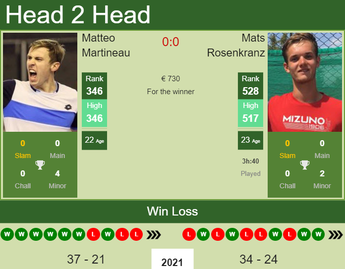 Prediction and head to head Matteo Martineau vs. Mats Rosenkranz