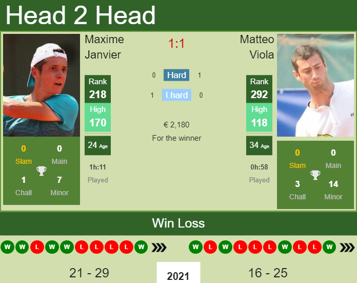 Prediction And Head To Head Maxime Janvier Vs. Matteo Viola Xowhc2tq5y Prediction and head to head Maxime Janvier vs. Matteo Viola