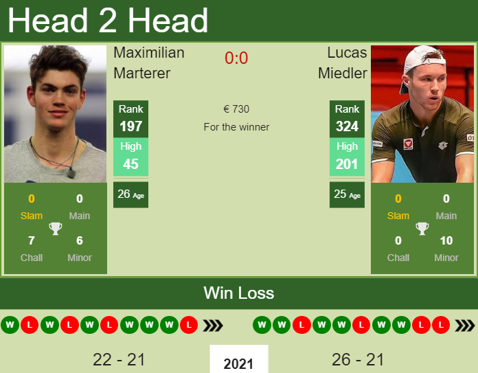 Prediction and head to head Maximilian Marterer vs. Lucas Miedler