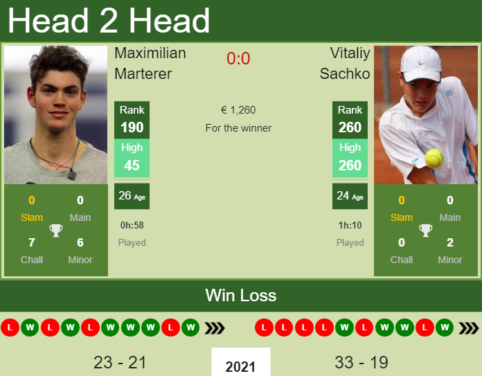Prediction and head to head Maximilian Marterer vs. Vitaliy Sachko