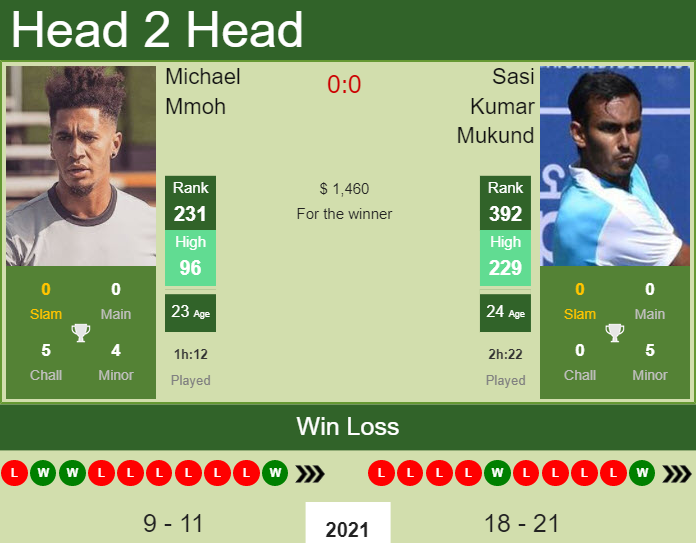 Michael Mmoh vs. Sasi Kumar Mukund the Cary 2 Challenger