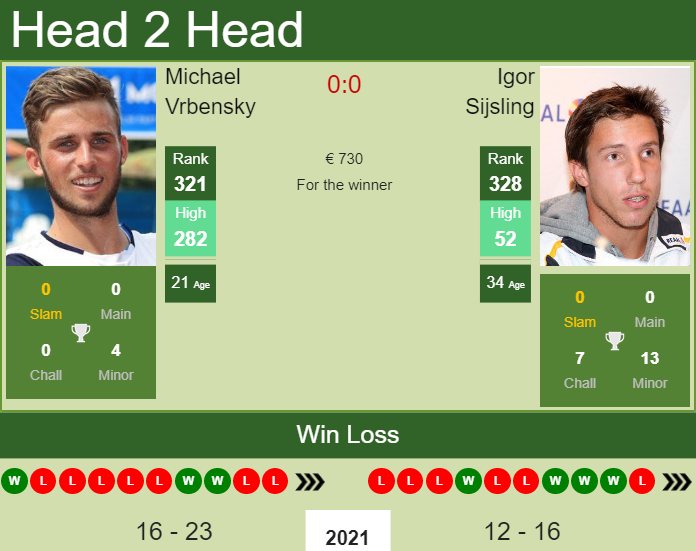 H2H, PREDICTION Michael Vrbensky vs Igor Sijsling | Braga Challenger odds, preview, pick Prediction and head to head Michael Vrbensky vs. Igor Sijsling