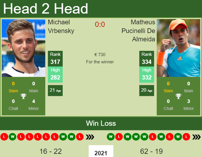 Prediction And Head To Head Michael Vrbensky Vs. Matheus Pucinelli De Almeida P0nsss2kdu Prediction and head to head Michael Vrbensky vs. Matheus Pucinelli De Almeida
