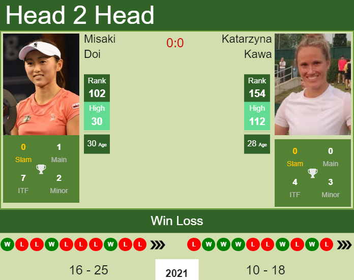 Prediction and head to head Misaki Doi vs. Katarzyna Kawa
