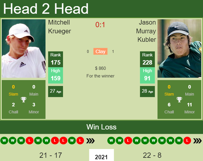 H2H PREDICTION Mitchell Krueger vs Jason Murray Kubler Cary 2