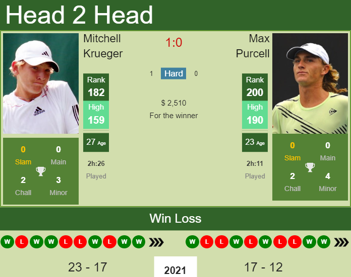 Mitchell Krueger vs. Max Purcell the Cary 2 Challenger