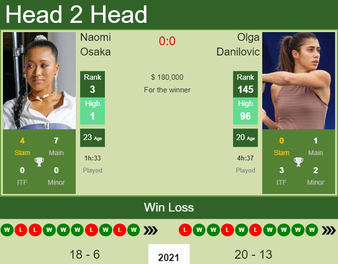 Prediction And Head To Head Naomi Osaka Vs. Olga Danilovic Fhkcr8xhxu Prediction and head to head Naomi Osaka vs. Olga Danilovic