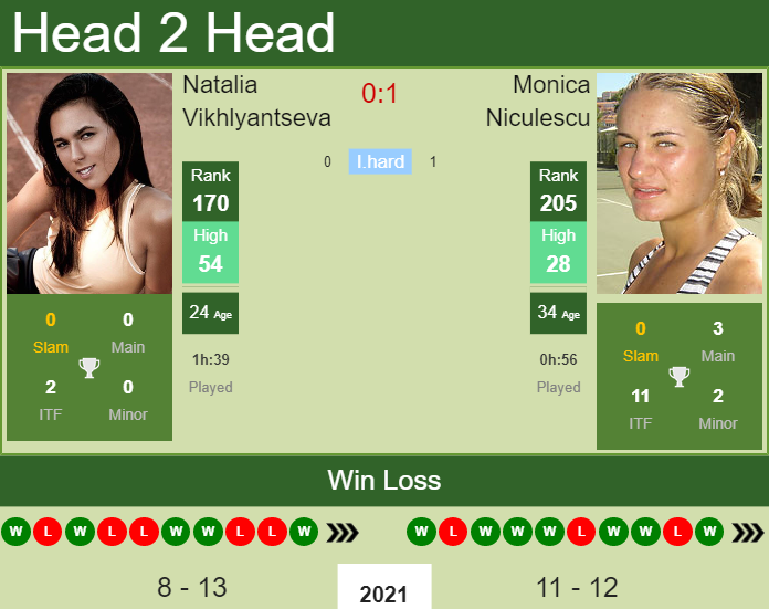 Prediction and head to head Natalia Vikhlyantseva vs. Monica Niculescu