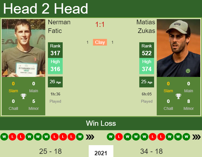 Prediction And Head To Head Nerman Fatic Vs. Matias Zukas Yxk3kutm4d Prediction and head to head Nerman Fatic vs. Matias Zukas