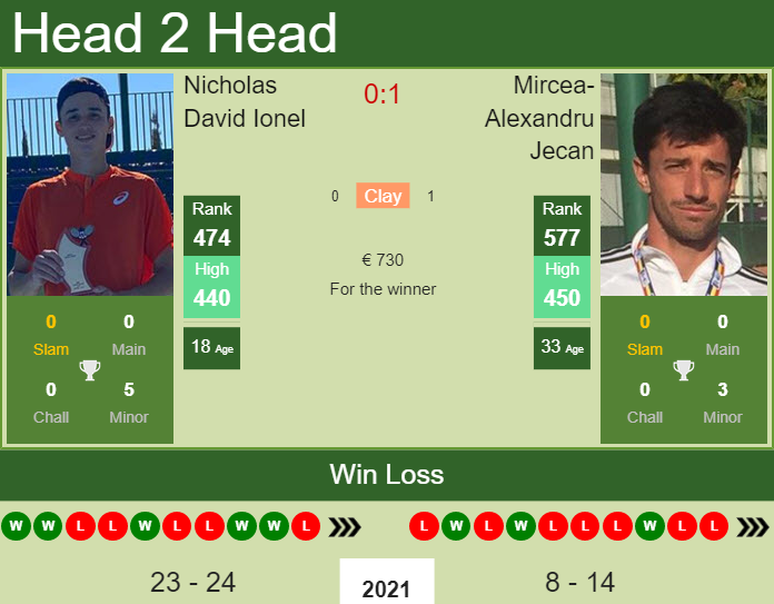 Prediction and head to head Nicholas David Ionel vs. Mircea-Alexandru Jecan