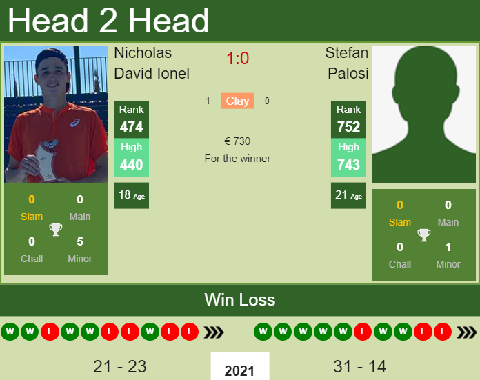 Stefan Palosi vs. Nicholas David Ionel the Bucharest Challenger