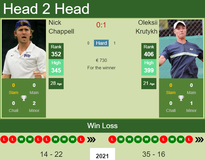 Prediction And Head To Head Nick Chappell Vs. Oleksii Krutykh Msmxls34xl Prediction and head to head Nick Chappell vs. Oleksii Krutykh