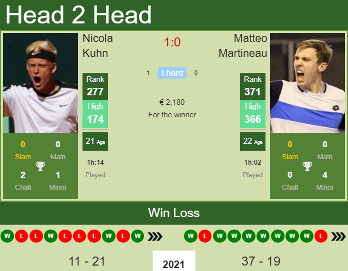 Prediction And Head To Head Nicola Kuhn Vs. Matteo Martineau Izvg8v7zgq Prediction and head to head Nicola Kuhn vs. Matteo Martineau
