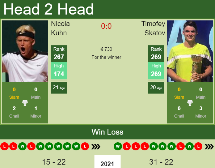 Prediction and head to head Nicola Kuhn vs. Timofey Skatov