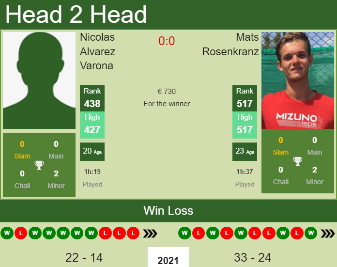 Nicolas Alvarez Varona vs. Mats Rosenkranz the Murcia Challenger