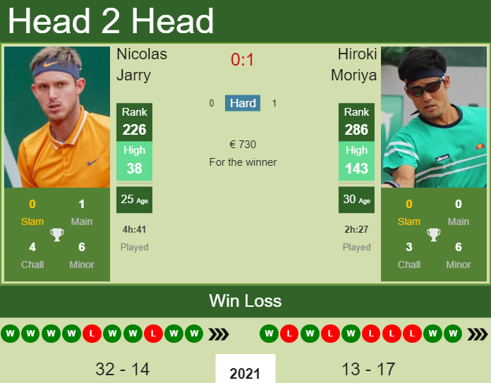 Nicolas Jarry vs. Hiroki Moriya the Cassis Challenger