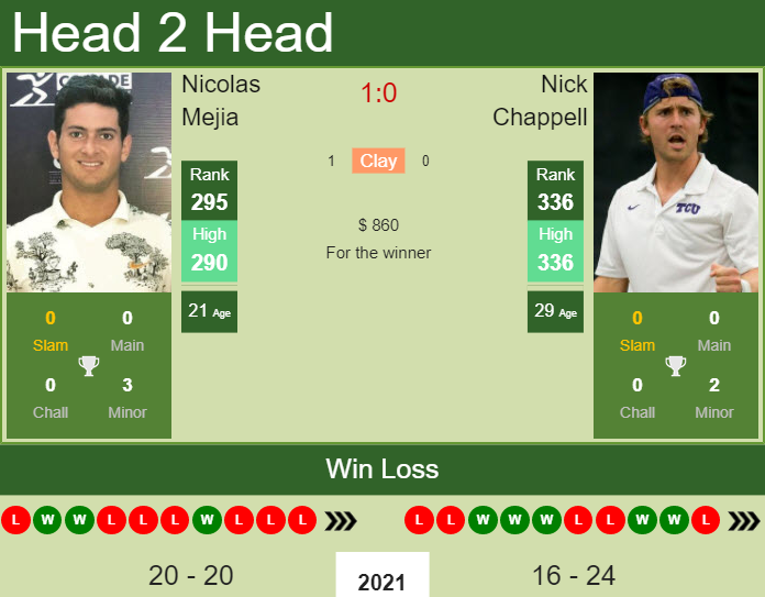 Prediction And Head To Head Nicolas Mejia Vs. Nick Chappell Fs1zfoe3td Prediction and head to head Nicolas Mejia vs. Nick Chappell