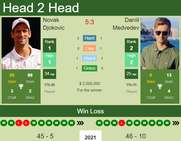 djokovic: ATP Rankings: Daniil Medvedev dethrones Djokovic to