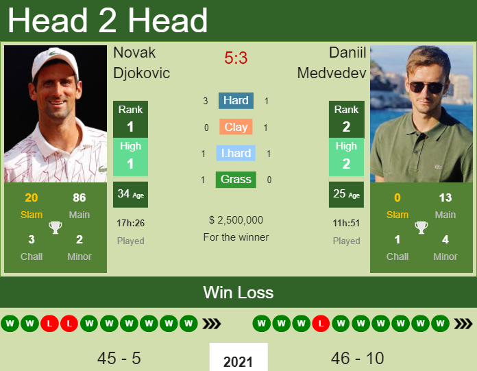 H2H, PREDICTION Novak Djokovic vs Daniil Medvedev | U.S. Open odds