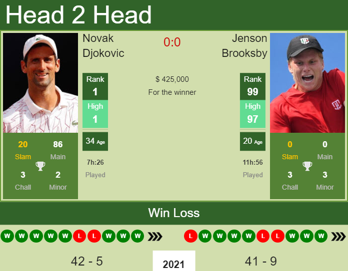 Prediction And Head To Head Novak Djokovic Vs. Jenson Brooksby Oiim4xtgtl Prediction and head to head Novak Djokovic vs. Jenson Brooksby
