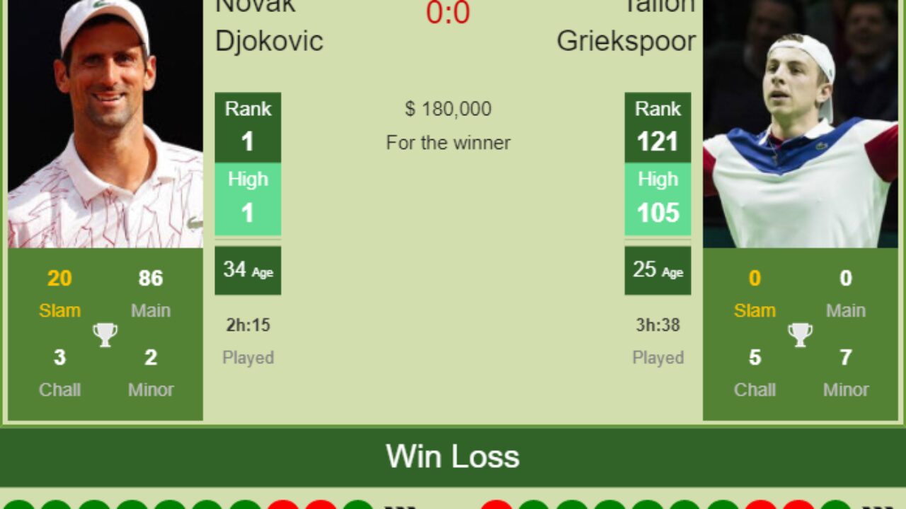 Novak Djokovic Best Shots vs Tallon Griekspoor