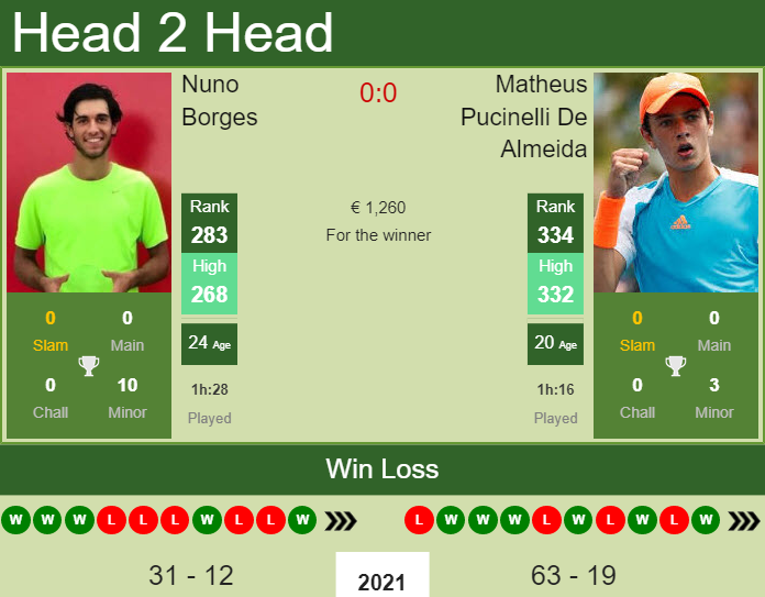 Prediction and head to head Nuno Borges vs. Matheus Pucinelli De Almeida