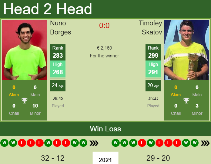 H2H, PREDICTION Nuno Borges vs Timofey Skatov | Kyiv Challenger odds, preview, pick Prediction and head to head Nuno Borges vs. Timofey Skatov