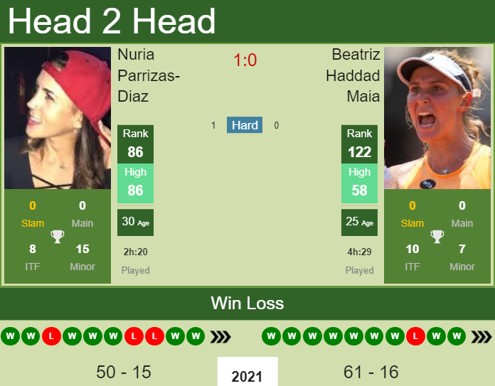 Prediction and head to head Nuria Parrizas-Diaz vs. Beatriz Haddad Maia