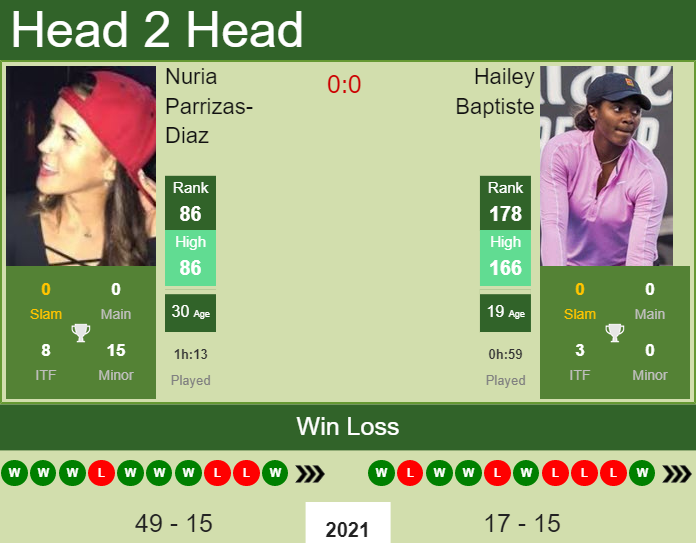 Prediction and head to head Nuria Parrizas-Diaz vs. Hailey Baptiste