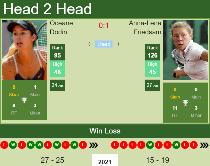 Prediction And Head To Head Oceane Dodin Vs. Anna Lena Friedsam Qokrdgmt8c Prediction and head to head Oceane Dodin vs. Anna-Lena Friedsam