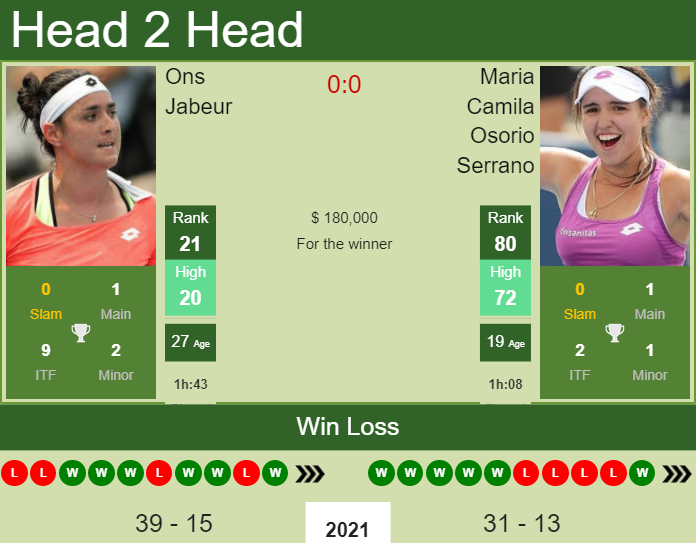Prediction And Head To Head Ons Jabeur Vs. Maria Camila Osorio Serrano Ls5jk0sxtd Prediction and head to head Ons Jabeur vs. Maria Camila Osorio Serrano