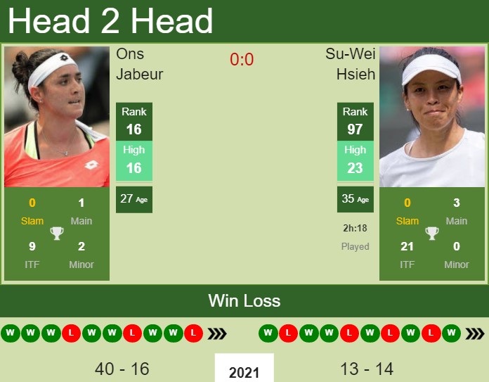 H2H, PREDICTION Ons Jabeur vs Su-Wei Hsieh | Chicago odds, preview, pick Prediction and head to head Ons Jabeur vs. Su-Wei Hsieh