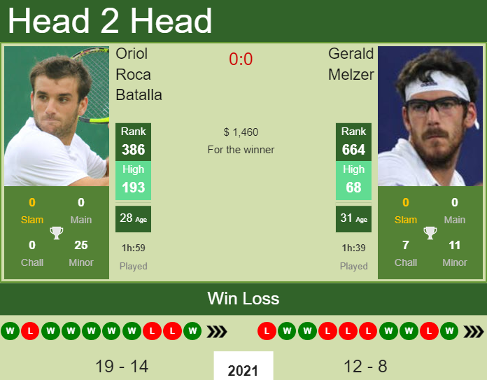 Prediction and head to head Oriol Roca Batalla vs. Gerald Melzer