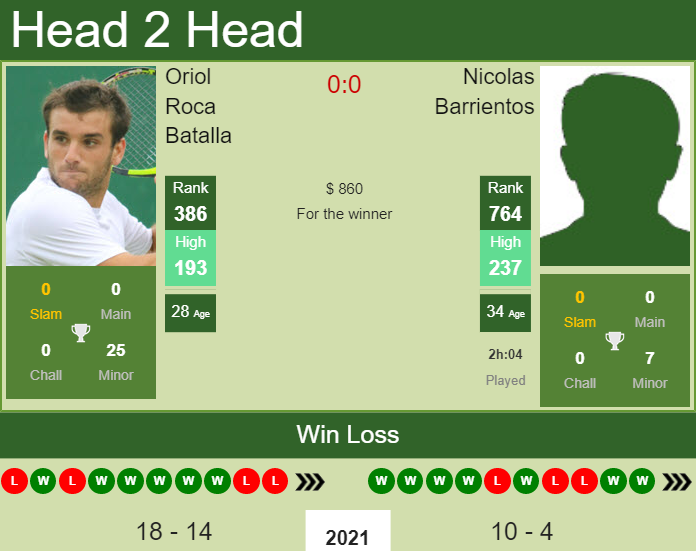Prediction And Head To Head Oriol Roca Batalla Vs. Nicolas Barrientos Hkgyw9rf2z Prediction and head to head Oriol Roca Batalla vs. Nicolas Barrientos