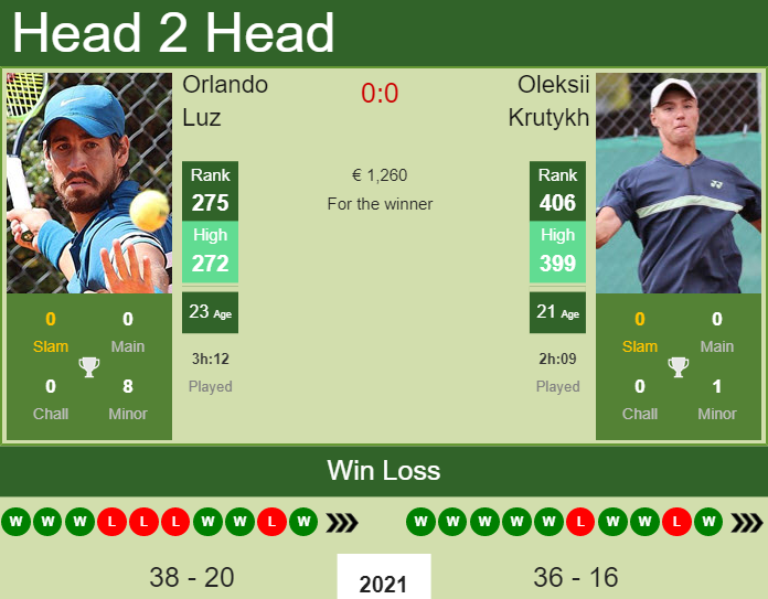 Prediction and head to head Orlando Luz vs. Oleksii Krutykh