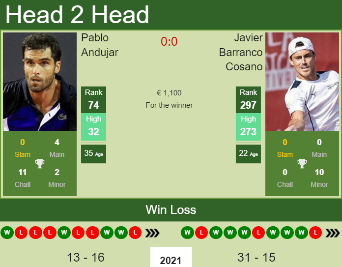 Pablo Andujar vs. Javier Barranco Cosano the Seville Challenger