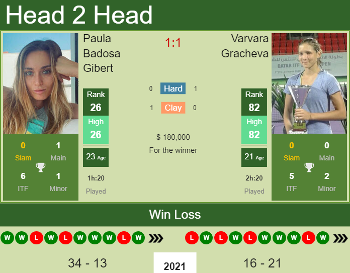 Prediction And Head To Head Paula Badosa Gibert Vs. Varvara Gracheva Elqilxlnv2 Prediction and head to head Paula Badosa Gibert vs. Varvara Gracheva